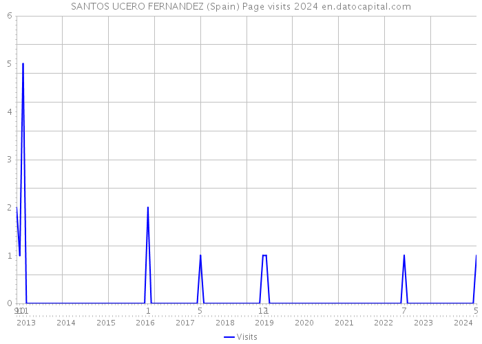 SANTOS UCERO FERNANDEZ (Spain) Page visits 2024 