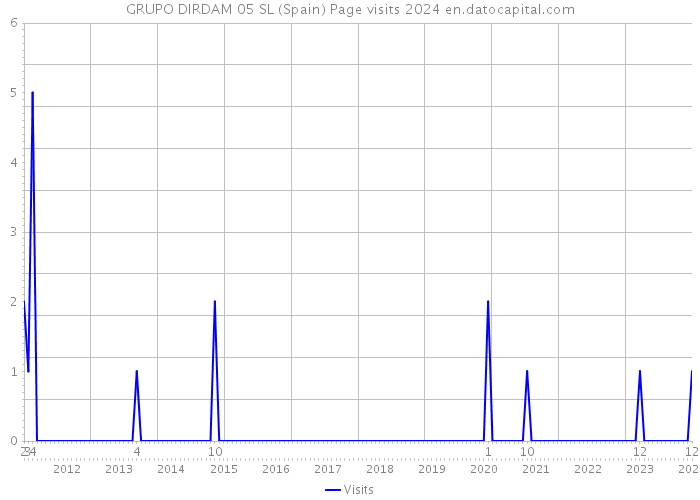 GRUPO DIRDAM 05 SL (Spain) Page visits 2024 