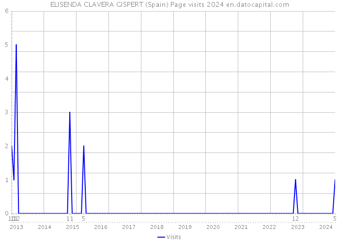 ELISENDA CLAVERA GISPERT (Spain) Page visits 2024 