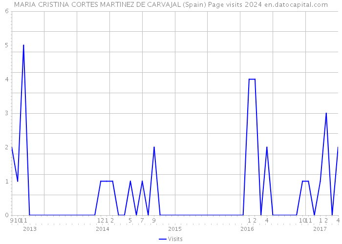 MARIA CRISTINA CORTES MARTINEZ DE CARVAJAL (Spain) Page visits 2024 