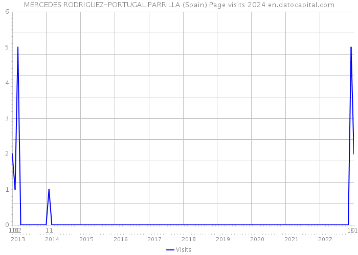 MERCEDES RODRIGUEZ-PORTUGAL PARRILLA (Spain) Page visits 2024 