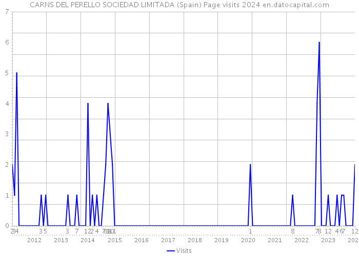 CARNS DEL PERELLO SOCIEDAD LIMITADA (Spain) Page visits 2024 