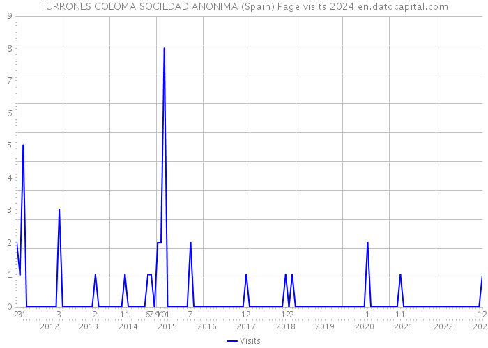TURRONES COLOMA SOCIEDAD ANONIMA (Spain) Page visits 2024 