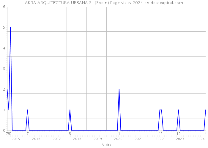 AKRA ARQUITECTURA URBANA SL (Spain) Page visits 2024 