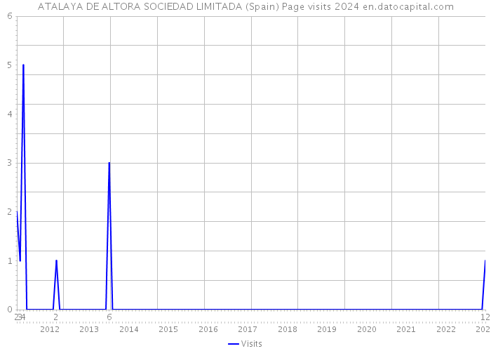 ATALAYA DE ALTORA SOCIEDAD LIMITADA (Spain) Page visits 2024 