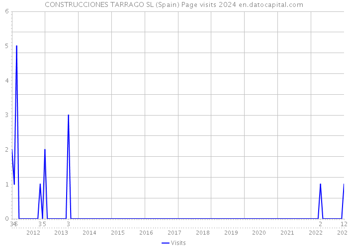 CONSTRUCCIONES TARRAGO SL (Spain) Page visits 2024 