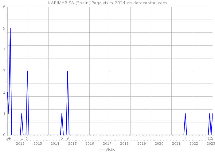 KARIMAR SA (Spain) Page visits 2024 