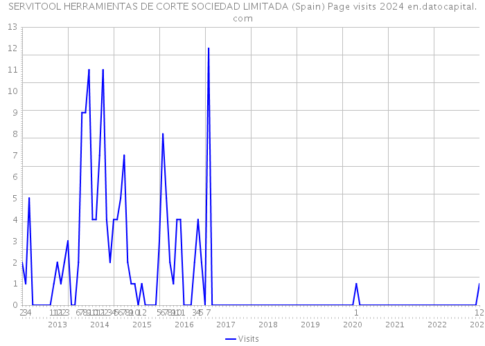 SERVITOOL HERRAMIENTAS DE CORTE SOCIEDAD LIMITADA (Spain) Page visits 2024 