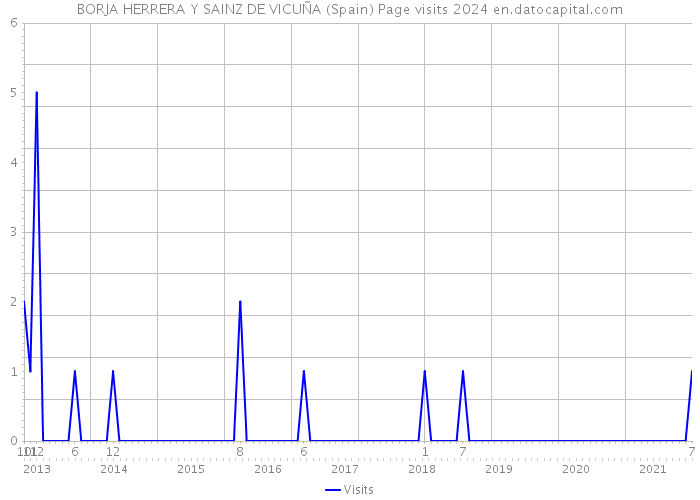 BORJA HERRERA Y SAINZ DE VICUÑA (Spain) Page visits 2024 
