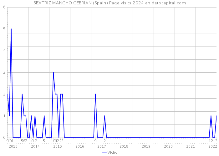 BEATRIZ MANCHO CEBRIAN (Spain) Page visits 2024 