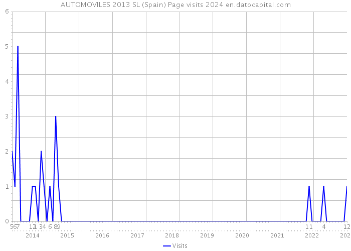 AUTOMOVILES 2013 SL (Spain) Page visits 2024 