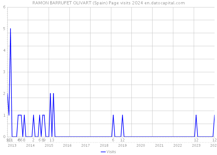 RAMON BARRUFET OLIVART (Spain) Page visits 2024 