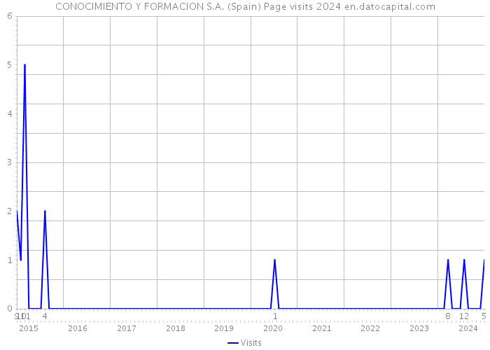 CONOCIMIENTO Y FORMACION S.A. (Spain) Page visits 2024 