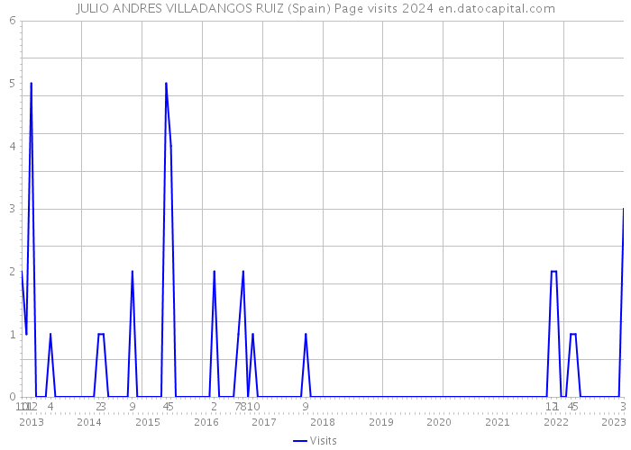 JULIO ANDRES VILLADANGOS RUIZ (Spain) Page visits 2024 