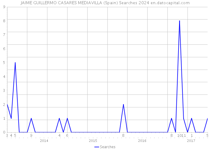 JAIME GUILLERMO CASARES MEDIAVILLA (Spain) Searches 2024 