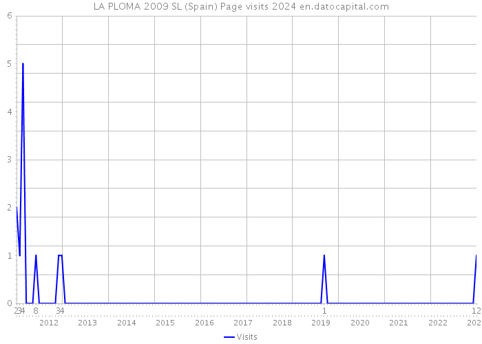 LA PLOMA 2009 SL (Spain) Page visits 2024 