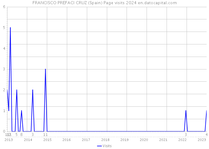 FRANCISCO PREFACI CRUZ (Spain) Page visits 2024 