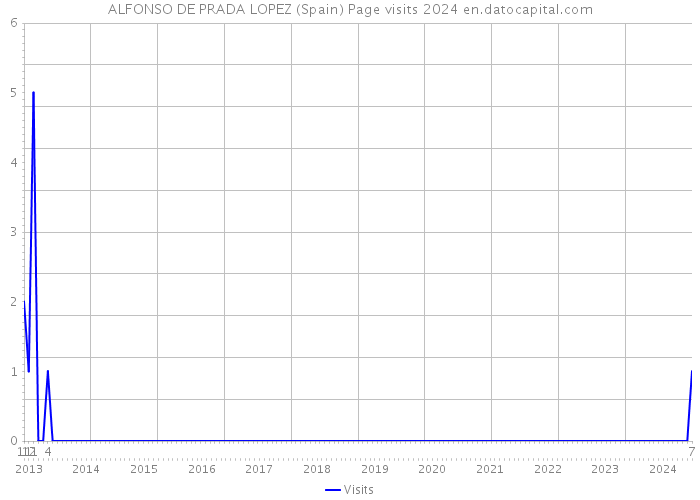 ALFONSO DE PRADA LOPEZ (Spain) Page visits 2024 