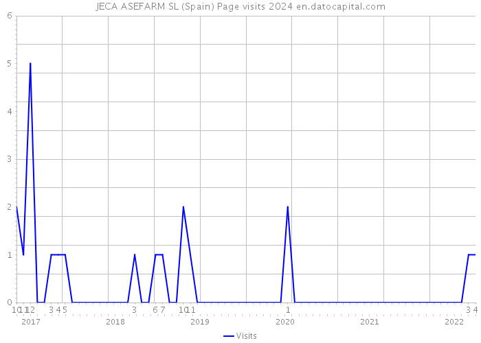 JECA ASEFARM SL (Spain) Page visits 2024 