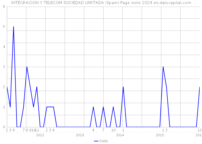 INTEGRACION Y TELECOM SOCIEDAD LIMITADA (Spain) Page visits 2024 