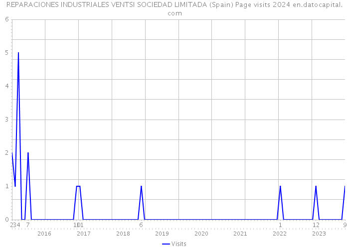 REPARACIONES INDUSTRIALES VENTSI SOCIEDAD LIMITADA (Spain) Page visits 2024 