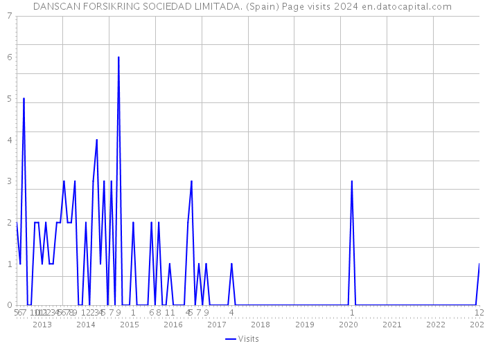 DANSCAN FORSIKRING SOCIEDAD LIMITADA. (Spain) Page visits 2024 