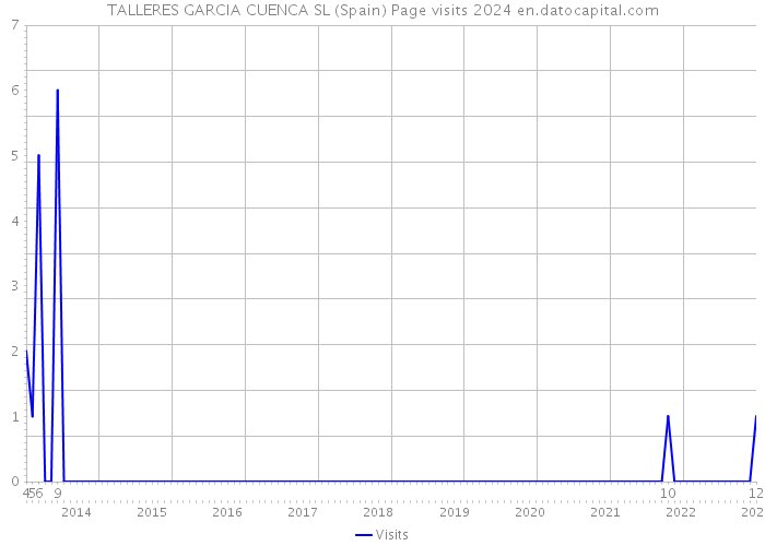 TALLERES GARCIA CUENCA SL (Spain) Page visits 2024 