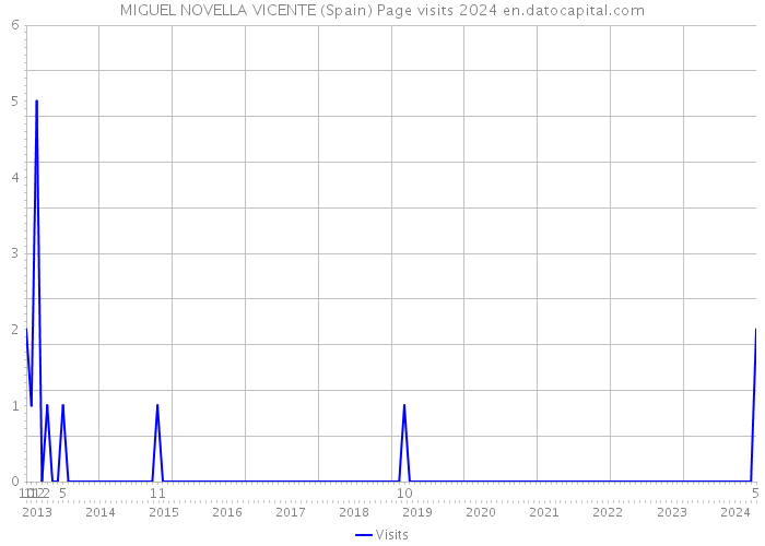 MIGUEL NOVELLA VICENTE (Spain) Page visits 2024 