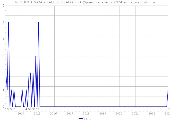 RECTIFICADORA Y TALLERES RAFOLS SA (Spain) Page visits 2024 
