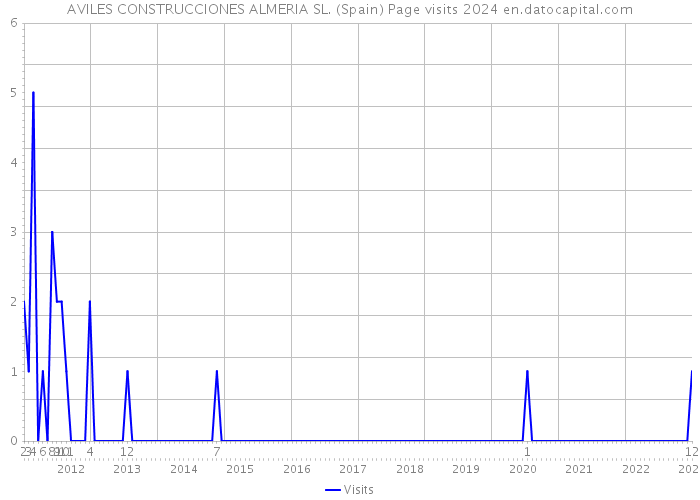 AVILES CONSTRUCCIONES ALMERIA SL. (Spain) Page visits 2024 