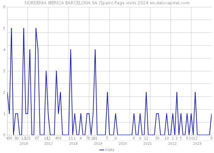 NORDENIA IBERICA BARCELONA SA (Spain) Page visits 2024 