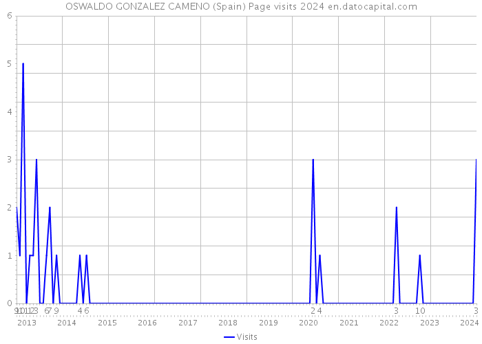 OSWALDO GONZALEZ CAMENO (Spain) Page visits 2024 