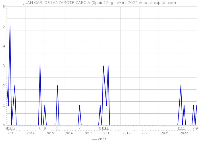JUAN CARLOS LANZAROTE GARCIA (Spain) Page visits 2024 