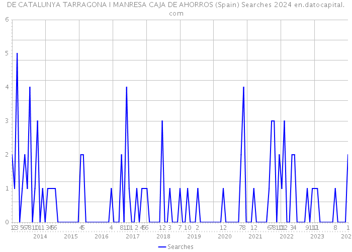 DE CATALUNYA TARRAGONA I MANRESA CAJA DE AHORROS (Spain) Searches 2024 