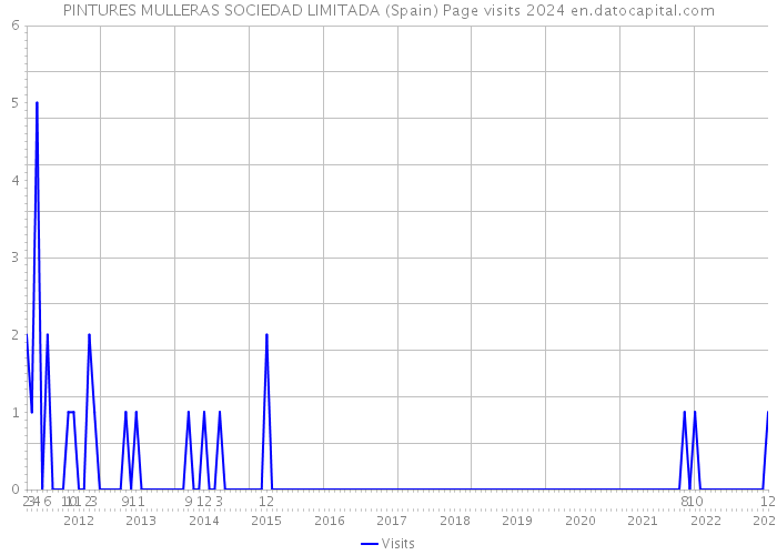 PINTURES MULLERAS SOCIEDAD LIMITADA (Spain) Page visits 2024 