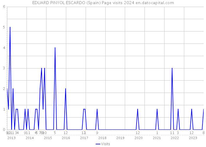 EDUARD PINYOL ESCARDO (Spain) Page visits 2024 