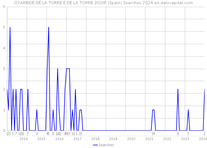 OYARBIDE DE LA TORRE E DE LA TORRE ZIGOR (Spain) Searches 2024 
