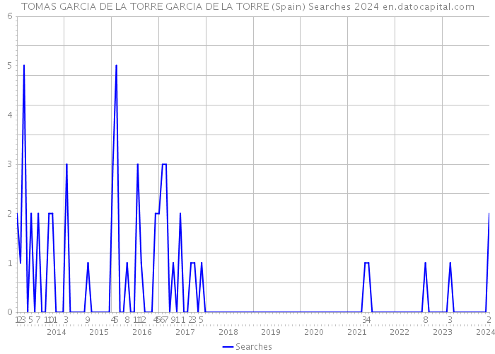 TOMAS GARCIA DE LA TORRE GARCIA DE LA TORRE (Spain) Searches 2024 