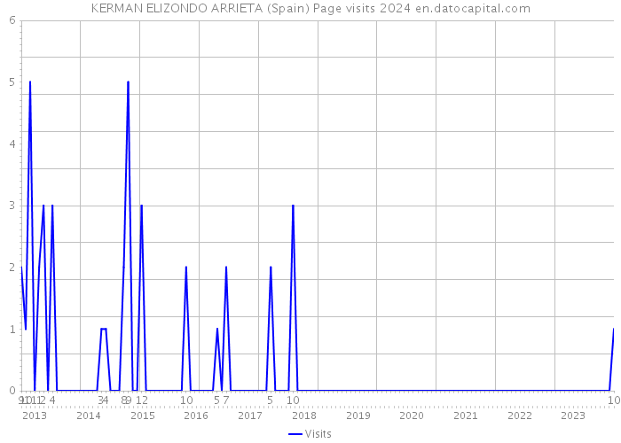 KERMAN ELIZONDO ARRIETA (Spain) Page visits 2024 
