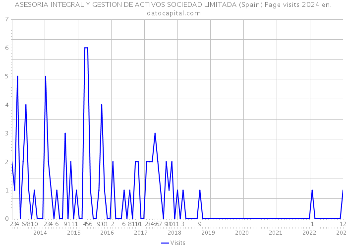 ASESORIA INTEGRAL Y GESTION DE ACTIVOS SOCIEDAD LIMITADA (Spain) Page visits 2024 