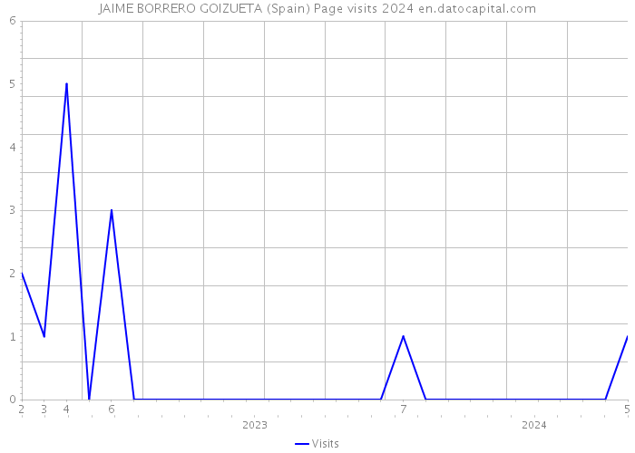 JAIME BORRERO GOIZUETA (Spain) Page visits 2024 