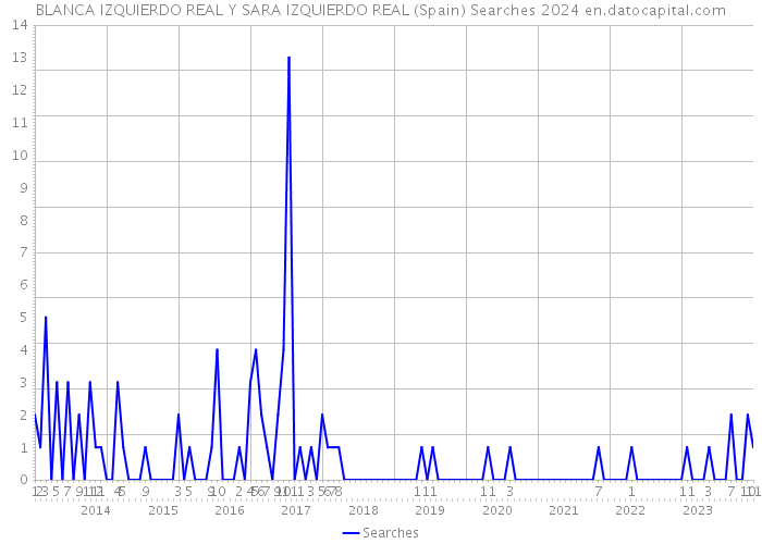 BLANCA IZQUIERDO REAL Y SARA IZQUIERDO REAL (Spain) Searches 2024 