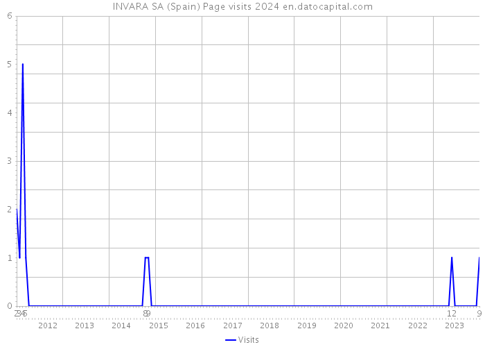 INVARA SA (Spain) Page visits 2024 