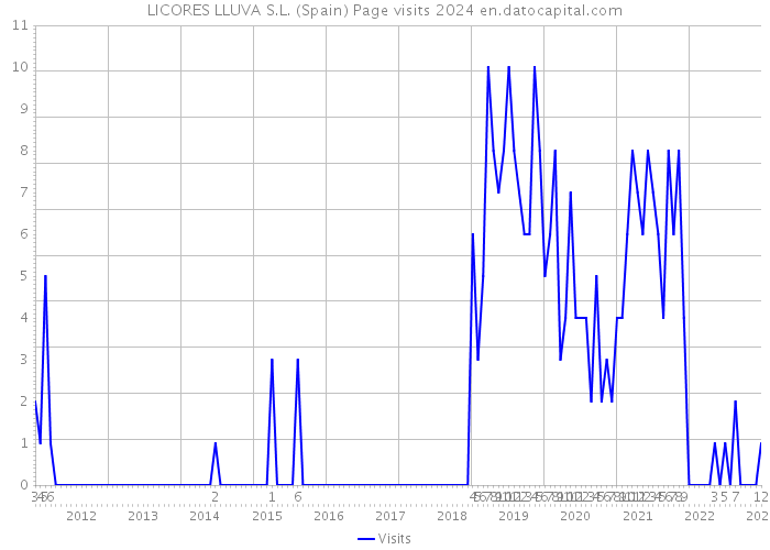 LICORES LLUVA S.L. (Spain) Page visits 2024 