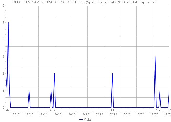 DEPORTES Y AVENTURA DEL NOROESTE SLL (Spain) Page visits 2024 