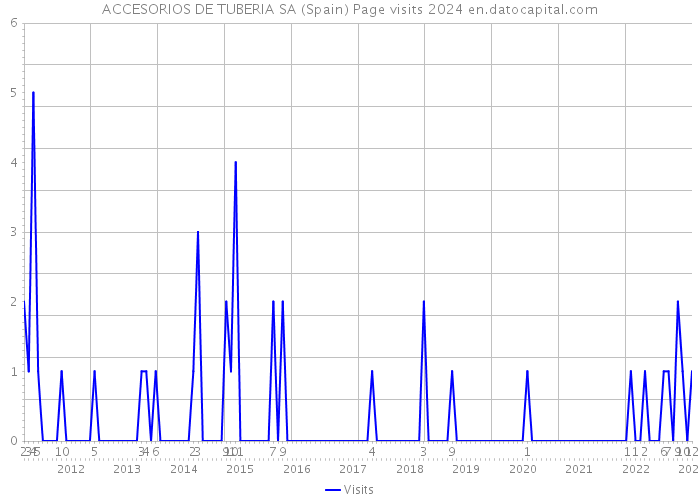 ACCESORIOS DE TUBERIA SA (Spain) Page visits 2024 