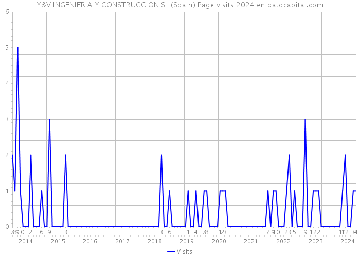 Y&V INGENIERIA Y CONSTRUCCION SL (Spain) Page visits 2024 