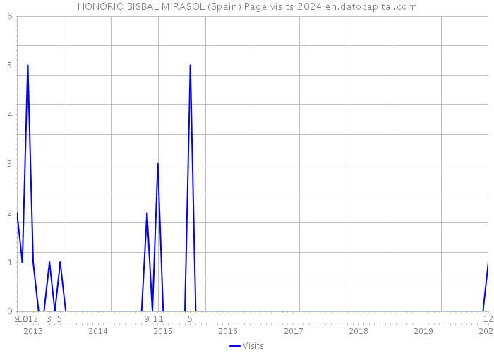 HONORIO BISBAL MIRASOL (Spain) Page visits 2024 