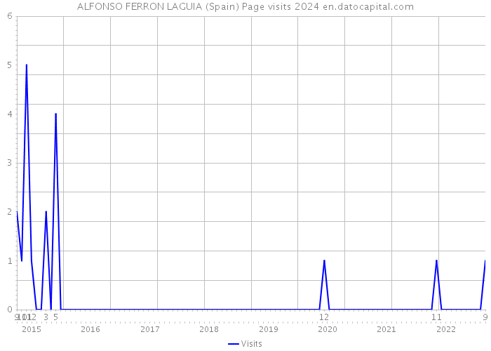 ALFONSO FERRON LAGUIA (Spain) Page visits 2024 