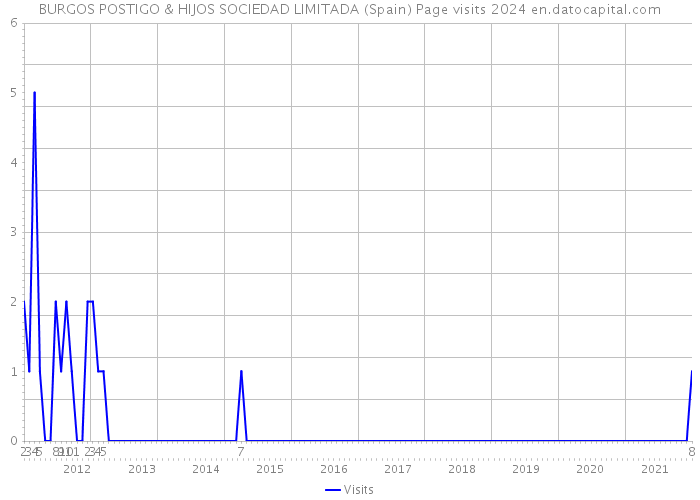 BURGOS POSTIGO & HIJOS SOCIEDAD LIMITADA (Spain) Page visits 2024 